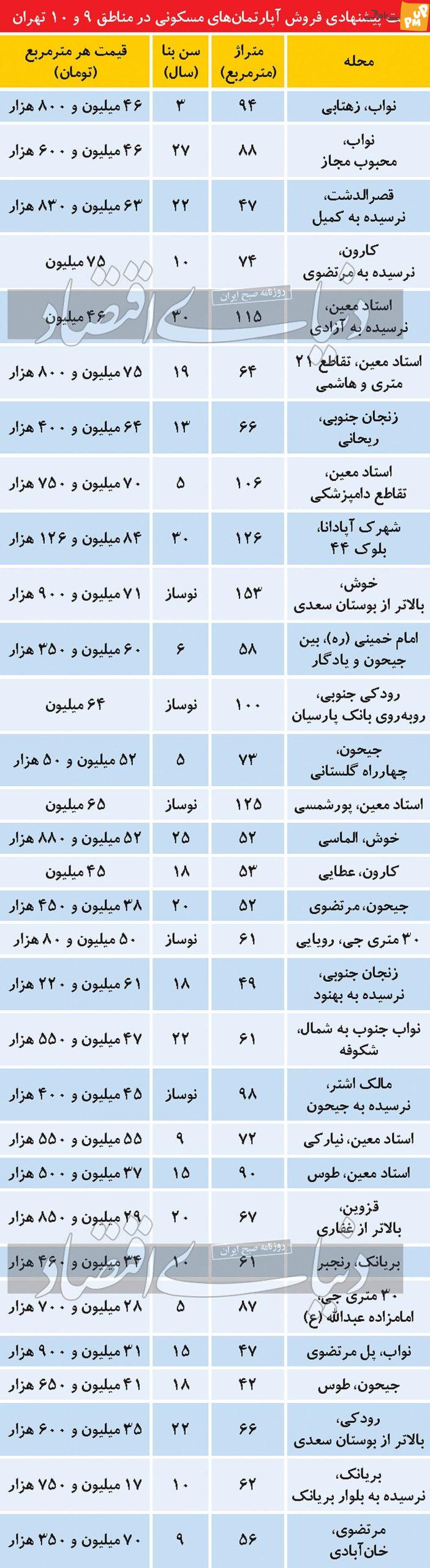 قیمت مسکن در مناطق 9 و 10 تهران / جدول قیمت